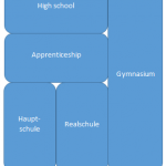 School system germany