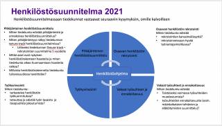 Henkilöstösuunnittelu 2021 -2