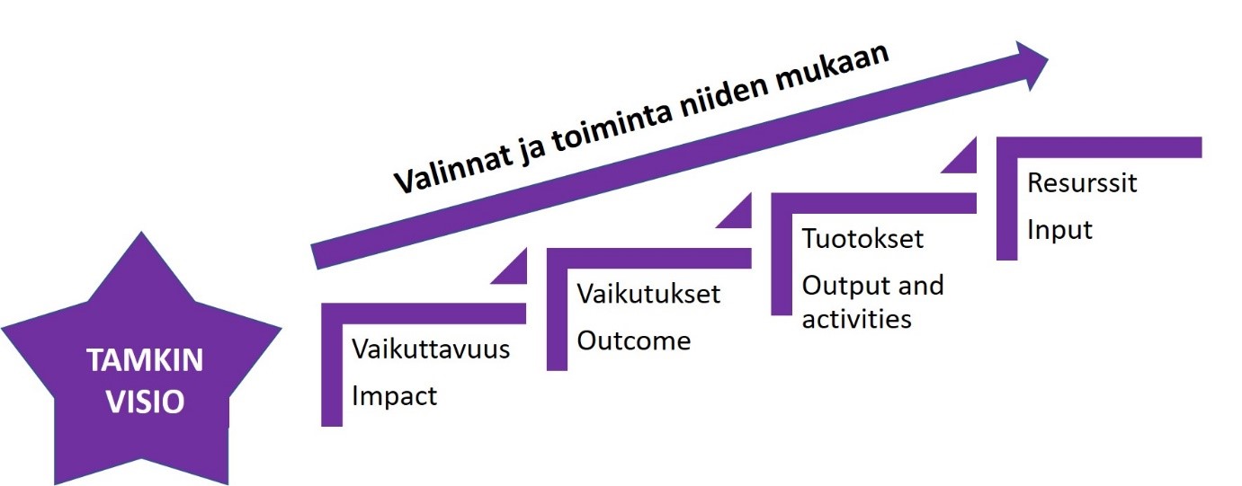 Vaikuttavuutta kuvaava kaaviokuva