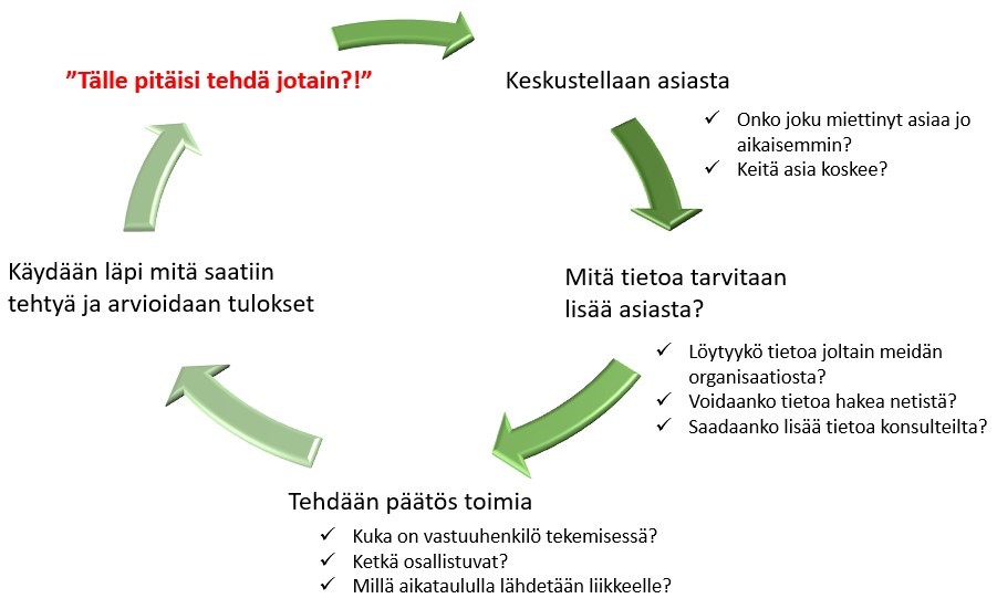 Prosessikaavio.