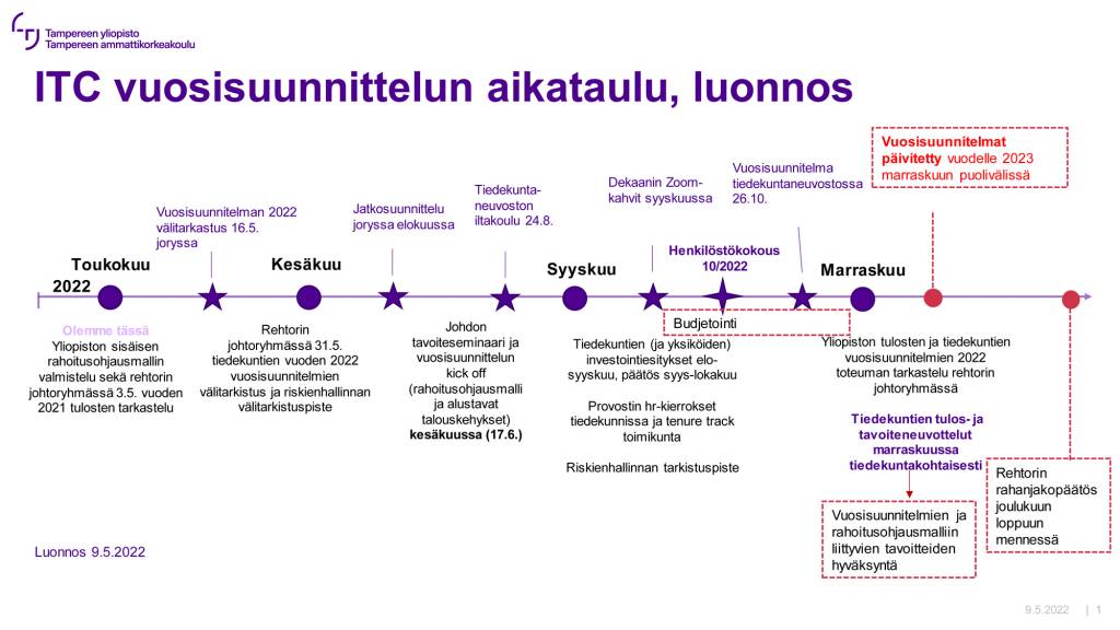vuosisuunnitteluprosessin aikataulu