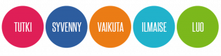 Kuva, jossa pallot, joissa lukee Tutki, syvenny, vaikuta, ilmaise ja luo