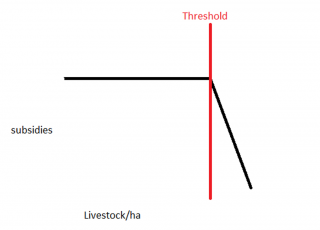 A graph of a subsidy system where the number of monetary benefits would not increase with the number of animals. Instead, the number would stay the same until a certain threshold, after which the number per animal would decrease, reducing farmers pressure to have more livestock.