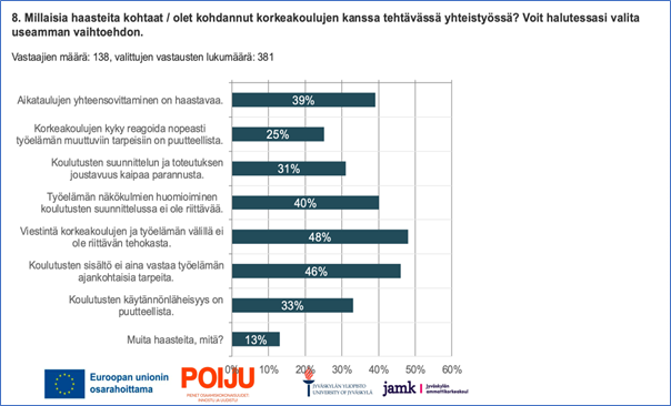 Työelämän näkemyksiä haasteista korkeakoulujen kanssa tehtävässä yhteistyössä.