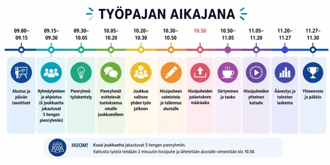 Kuva: Työpajan aikajana.
