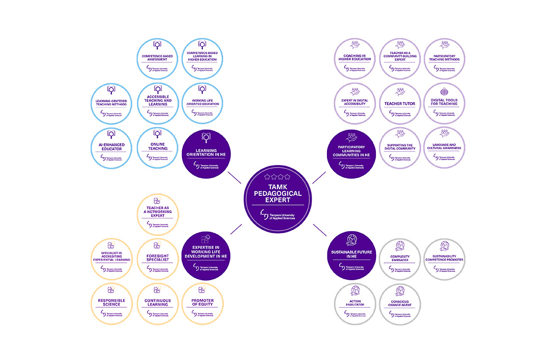 Digital open badges constellation.