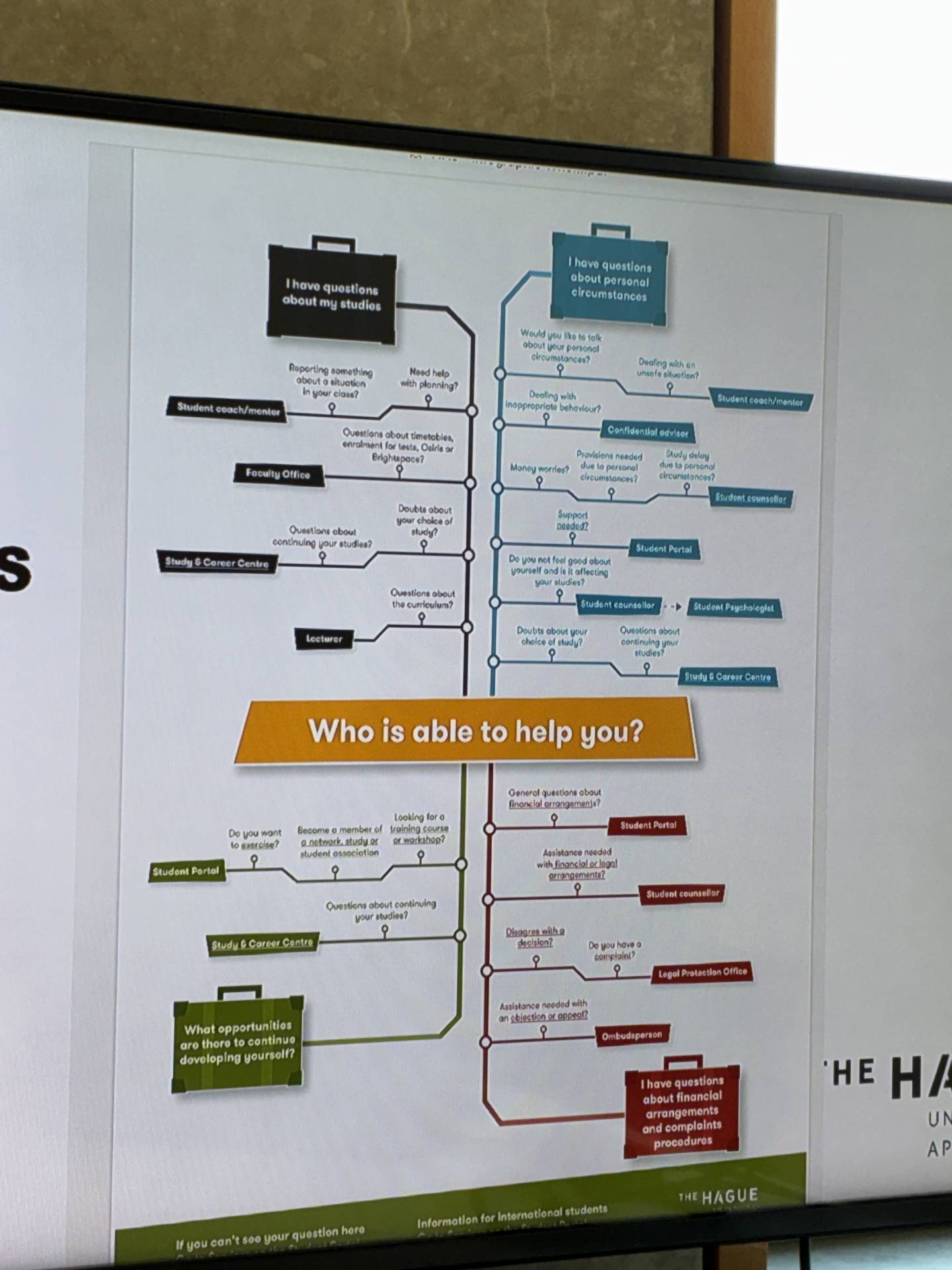 Infographic about guidance and well-being services at THUAS.