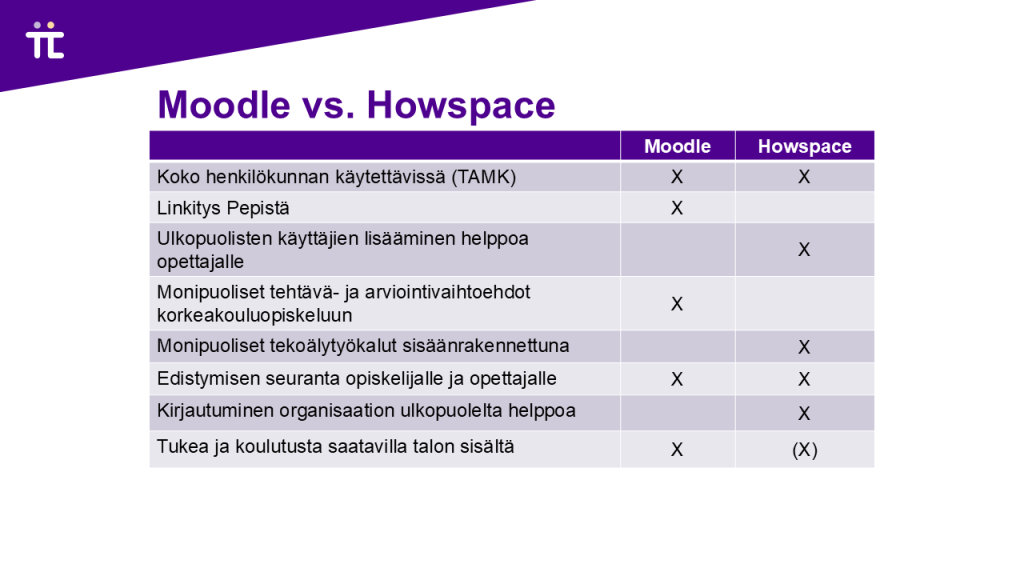 Vertailua Moodlen ja Howspacen kesken. Koko henkilökunnan käytettävissä (TAMK) molemmille rasti Linkitys Pepistä vain Moodle Ulkopuolisten käyttäjien lisääminen helppoa opettajalle vain Howspace Monipuoliset tehtävä- ja arviointivaihtoehdot korkeakouluopiskeluun vain Moodle Monipuoliset tekoälytyökalut sisäänrakennettuna vain Howspace Edistymisen seuranta opiskelijalle ja opettajalle molemmat Kirjautuminen organisaation ulkopuolelta helppoa vain Howspace Tukea ja koulutusta saatavilla talon sisältä molemmat, Howspacen rastissa sulut. 