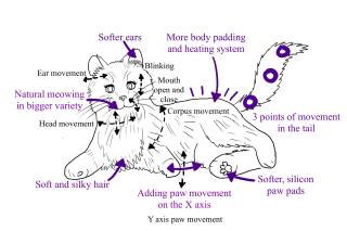 A sketch of cat-like robotic pet, with description of the pre-existing movement and possible design improvements.