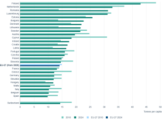  EU Member States’ material footprint in t/cap for the years 2010 and 2024, ranked according to the 2024 footprint
