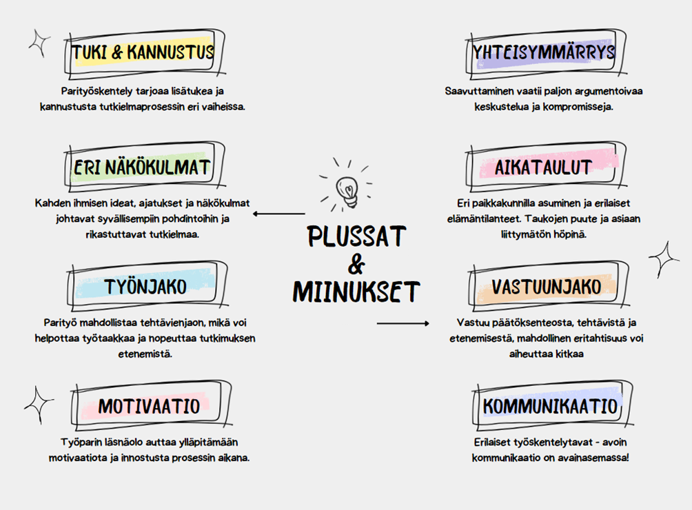 Parityöskentelyn plussat ja miinukset. Plussia ovat parilta saatu tuki ja kannustus, eri näkökulmat työhön, työn jakaminen sekä motivaation saaminen parilta. Miinuksia ovat yhteisymmärryksen löytäminen, erilaiset aikataulut, vastuunjakaminen sekä kommunikaatio. 