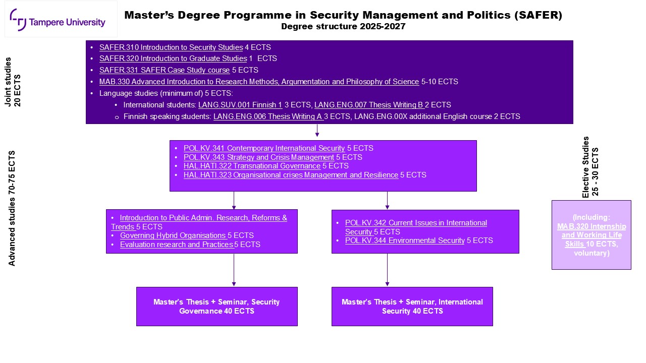 SAFER degree structure with links to each study unit information page