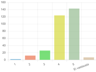 Kuva 1. ”Kuinka todennäköisesti sinä tukisit yhtä tai useampaa yhteisösi jäsentä, että he pääsisivät emotionaalisesti haastavan ajan yli” Y-akseli kuvastaa vastaajamäärä (n) ja x-akseli vastausasteikkoa 1–5 (Ei lainkaan - Erittäin todennäköisesti)