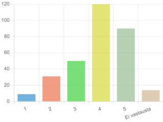 Kuva 2. ”Kuinka todennäköisesti yksi tai useampi yhteisösi jäsen tukisi sinua, että pääsisit emotionaalisesti haastavan ajan yli?” Y-akseli kuvastaa vastaajamäärää (n) ja X-akseli vastausasteikkoa 1–5 (Ei lainkaan - Erittäin todennäköisesti)