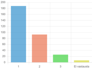 Kuva 4. Kokemus työyhteisössä ulkopuolelle jäämisestä. Y-akseli kuvastaa vastaajamäärä (n) ja X-akseli vastausasteikkoa 1–3 (En juuri koskaan - Usein)
