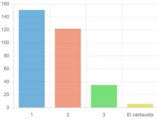 Kuva 5. Puuttuvan seuran useuden kokemus. Y-akseli kuvastaa vastaajamäärä (n) ja X-akseli vastausasteikkoa 1–3 (En juuri koskaan - Usein)