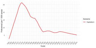 Sanan "kapitalismi" esiintyvyys Sosiologia-lehden artikkeleissa vuosina 1964-2024 (LOESS-tasoitettu trendiviiva, normalisointi per 1000 sanaa).