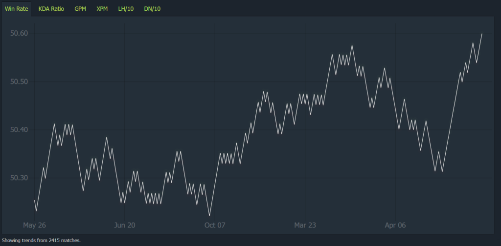 A chart showing the winrate of a player spanning 2400 games.