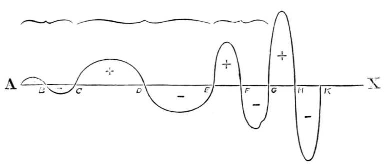 A physics graph depicting sound waves.