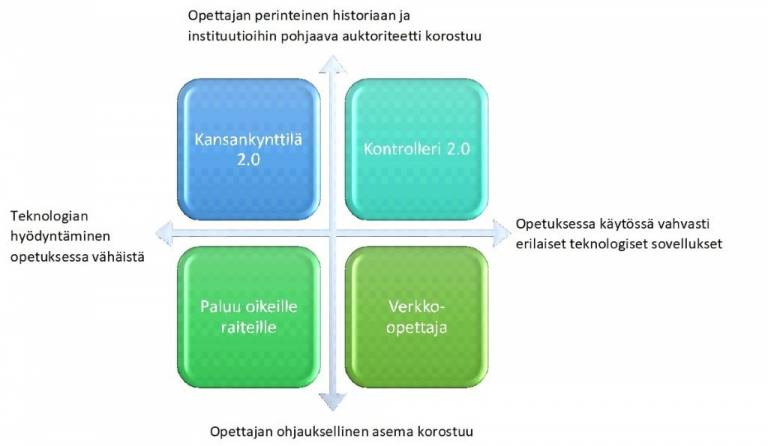Opettajan auktoriteetin tulevaisuuskuvat 2070-luvun Suomessa: kansankynttilä, kontrolleri, paluu oikeille raiteille, verkko-opettaja.