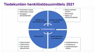 henkilöstosuunnittelukaavio 2021