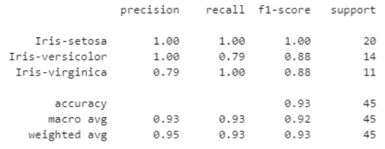 Iiris-esimerkkiajon erilaisia tunnuslukuja taulukkomuodossa. Taulukosta käy esim. ilmi, että luokalle Iris-versicolor precision on 1.00, recall on 0.79, f1-score on 0.88 ja support on 14. Ikävä kyllä funktion classification_report tuloste on oletusarvoltaan tekstimuotoinen taulukko ilman taulukon kuvailutietoja ja siten hankalasti saavutettava.