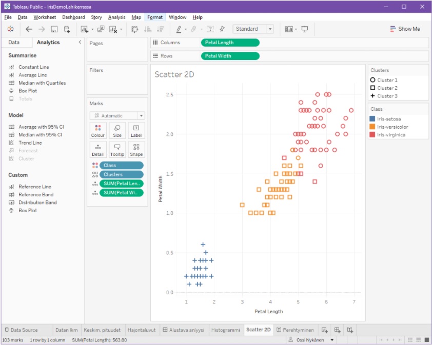 Tableau-dialogin Worksheet-tyyppinen välilehti, nimeltään "Scatter 2D". Visualisointi esittää Iris-aineiston kuvattuna kaksiulotteisena pistepilvenä, attribuuttien Petal Length ja Petal Width määrittelemään tasoon. Datapisteet on värikoodattu aineistossa kuvatun ja siten tunnetun luokittelevan attribuutin Class mukaan ja pisteiden muoto on puolestaan valittu automaattisesti lasketun klusterin mukaan. Kuviosta nähdään, että klusterointi toimii tässä varsin hyvin ja tekee vain pieniä virheitä luokkien Iris-versicolor ja Iris-virginica rajalla. Klusterointimalli on määritelty Analysis-toiminnon Cluster avulla.