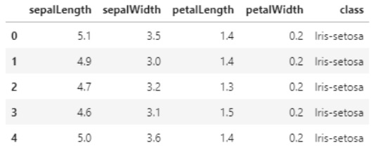 Iiris-aineiston viisi ensimmäistä datariviä 0-4 Pandas-kirjaston tulosteen muodossa. Otsikkorivi sisältää sarakkeet implisiittinen rivinumero, sepalLength, sepalWidth, petalLength, petalWidth ja class. Datarivit sisältävät vastaavien instanssien tai havaintoyksiköiden tiedot. Esimerkiksi ensimmäinen rivi sisältää tiedot 0, 5.1, 3.5, 1.4, 0.2, Iiris-setosa.