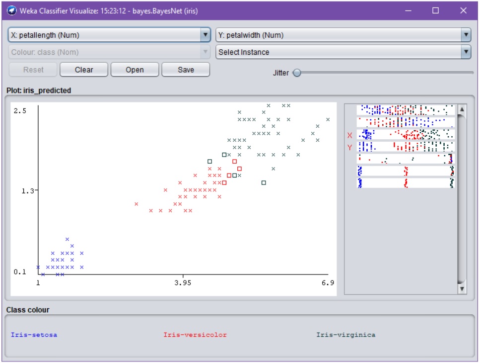 Weka Classifier Visualize –dialogi. Dialogissa esitetään aineiston datapisteet kaksiulotteisen scatterplot-kuvion muodossa. Pisteet on värikoodattu luokan mukaan ja kuvio esittää oikein ja väärin menneet testiajon luokitukset erityyppisin symbolein. Dialogista on mahdollista myös valita kuvaajassa käytetyt attribuutit sekä asettaa yksinkertaisia visualisoinnin konfiguraatiotietoja.