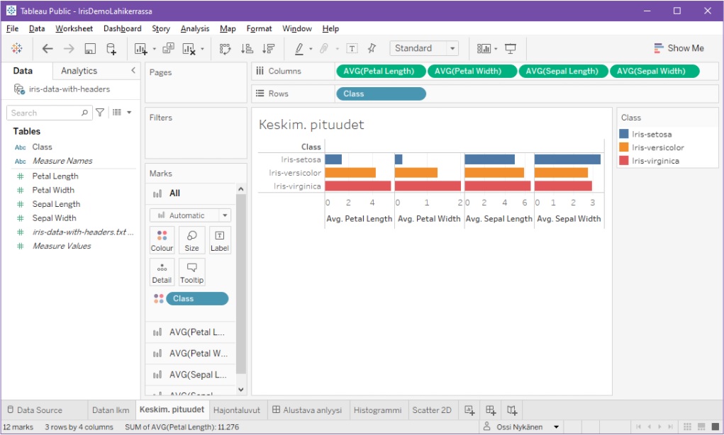 Iiris-aineistoa käsittelevän Tableau-dialogin Worksheet-tyyppinen välilehti nimeltään "Keskim. pituudet". Visualisointi esittää nyt attribuuttien Petal Length, Petal Width, Sepal Length ja Sepal Width keskiarvoja pylväsdiagrammeina, luokkien Iris-setosa, Iris-versicolor ja Iris-virginica mukaisesti värikoodattuna. Visualisoinnin määrittelyssä on tällä kertaa Columns-kentässä arvot AVG(PetalLength), AVG(PetalWidth), AVG(SepalLength) ja AVG(SepalWidth), ja Rows-kentässä arvo Class.