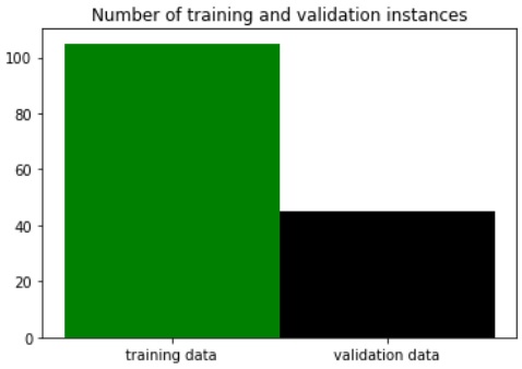 Kahdesta pylväästä koostuva kuvio otsikolla "Number of training and validation instances". Ensimmäinen pylväs, "training data" on arvoltaan hieman yli 100 ja toinen pylväs, "validation data" on arvoltaan hieman alle 50.