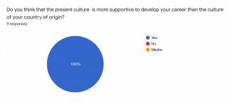 Graph 2. Which culture is more supportive to develop your career?