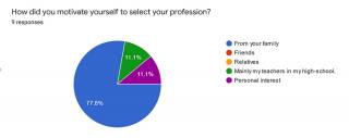 Graph 1. How did you motivate yourself to select your profession