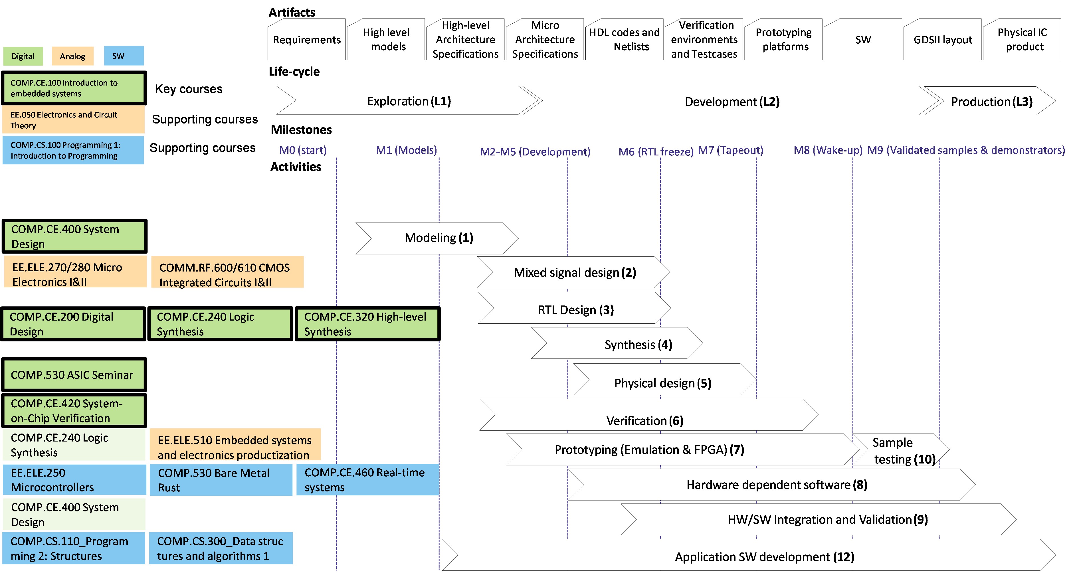 How to become a System-on-Chip design expert? | Computing Sciences