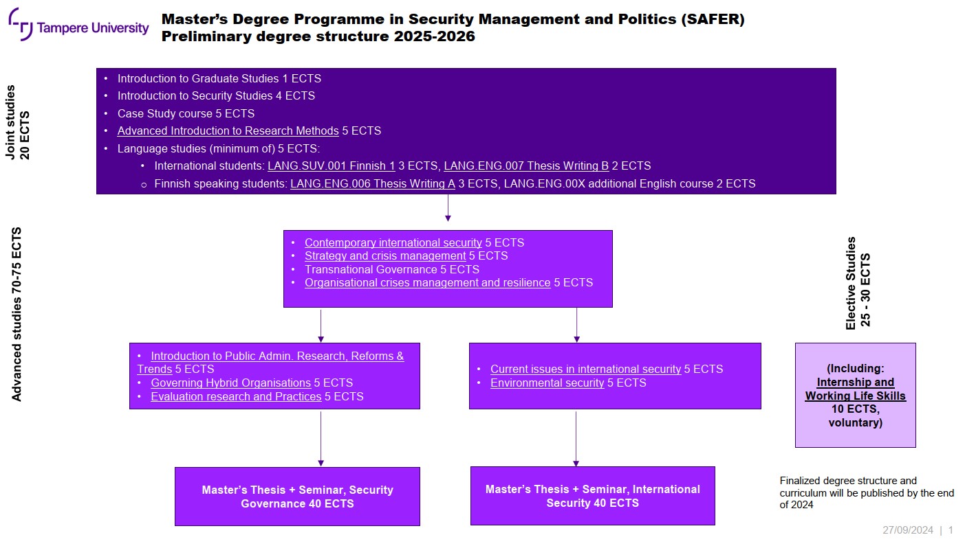 Preliminary degree structure of the program describes the joint studies (20 ECTS), advanced studies (70-75 ECTS) and elective studies (25-30 ECTS) of the SAFER programme.